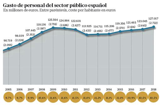 Fuente: Ministerio de Hacienda, INE y elaboración propia