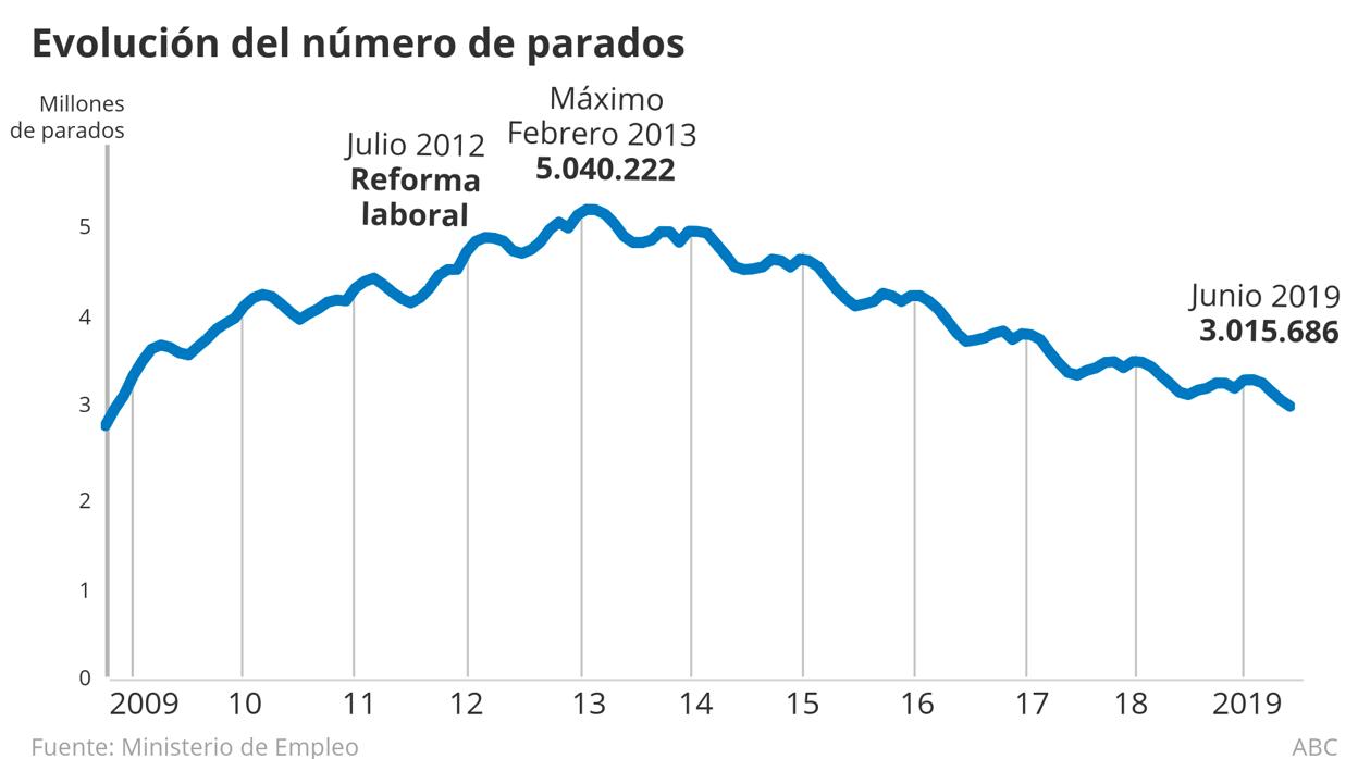 Siete años de la reforma laboral de Rajoy: más empleo, pero mayor temporalidad