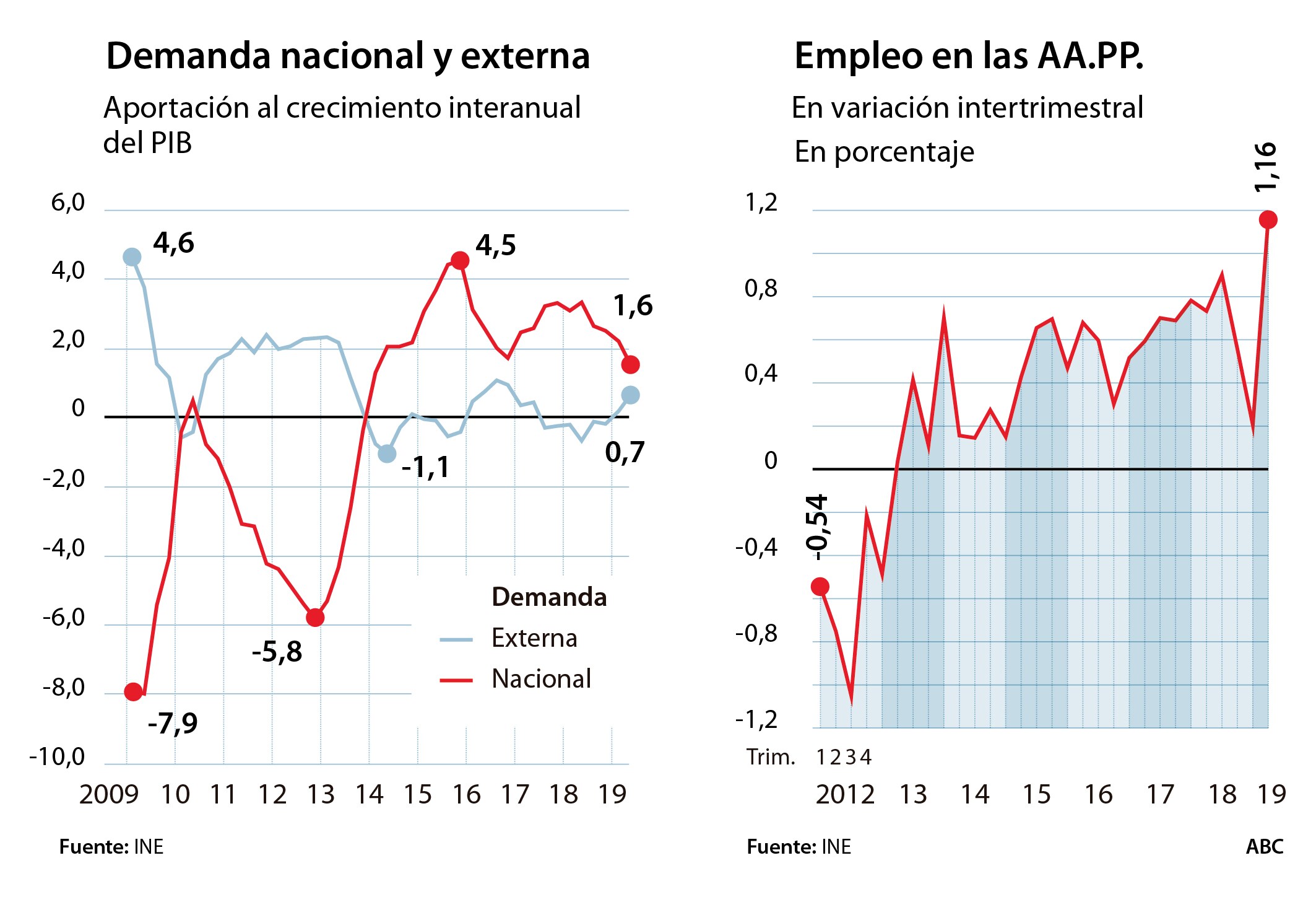 España creció un 0,5% en el segundo trimestre, su peor ritmo en cinco años por la inversión y el consumo