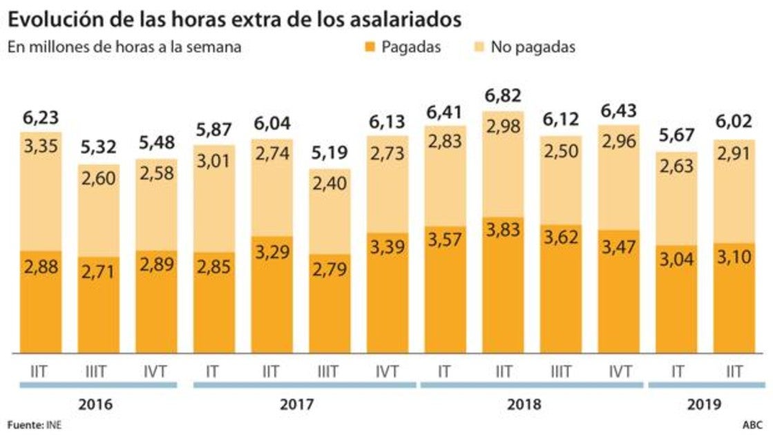 Las horas extras sin pagar crecen pese al control horario