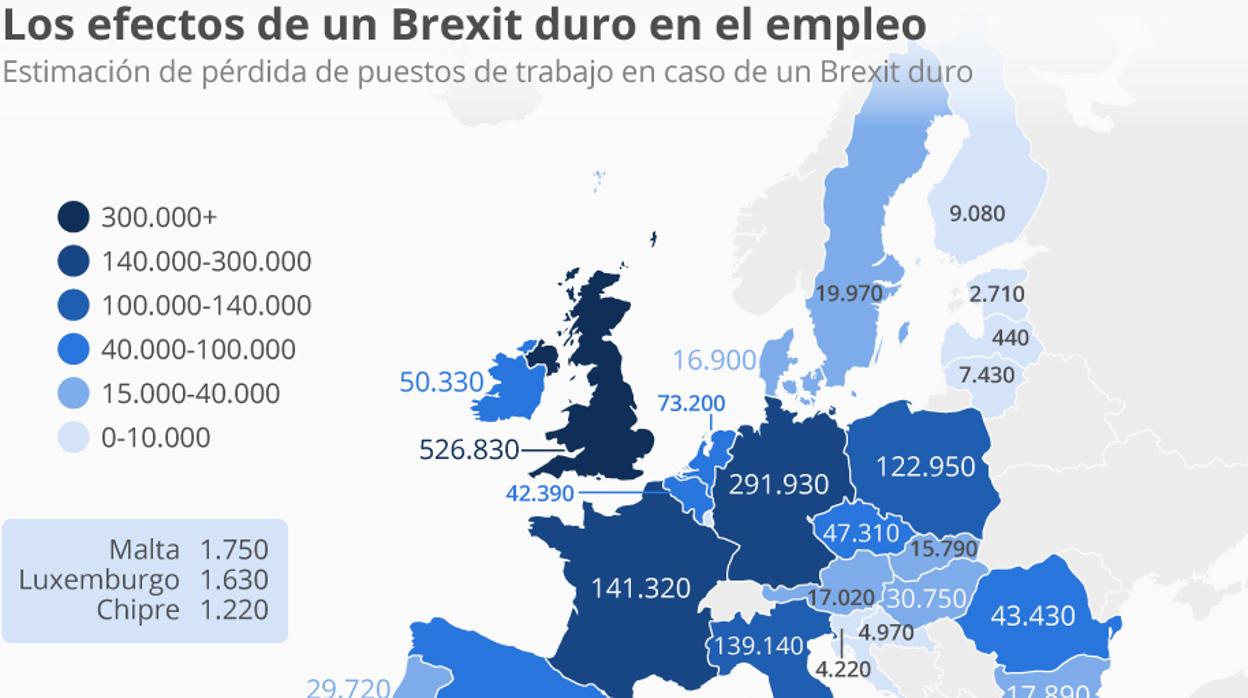 Un Brexit duro acabaría con 70.000 empleos en España