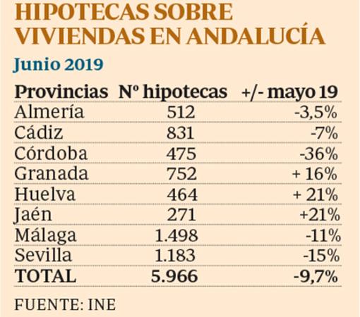 Los créditos hipotecarios se desploman en junio en  Andalucía casi un 10%