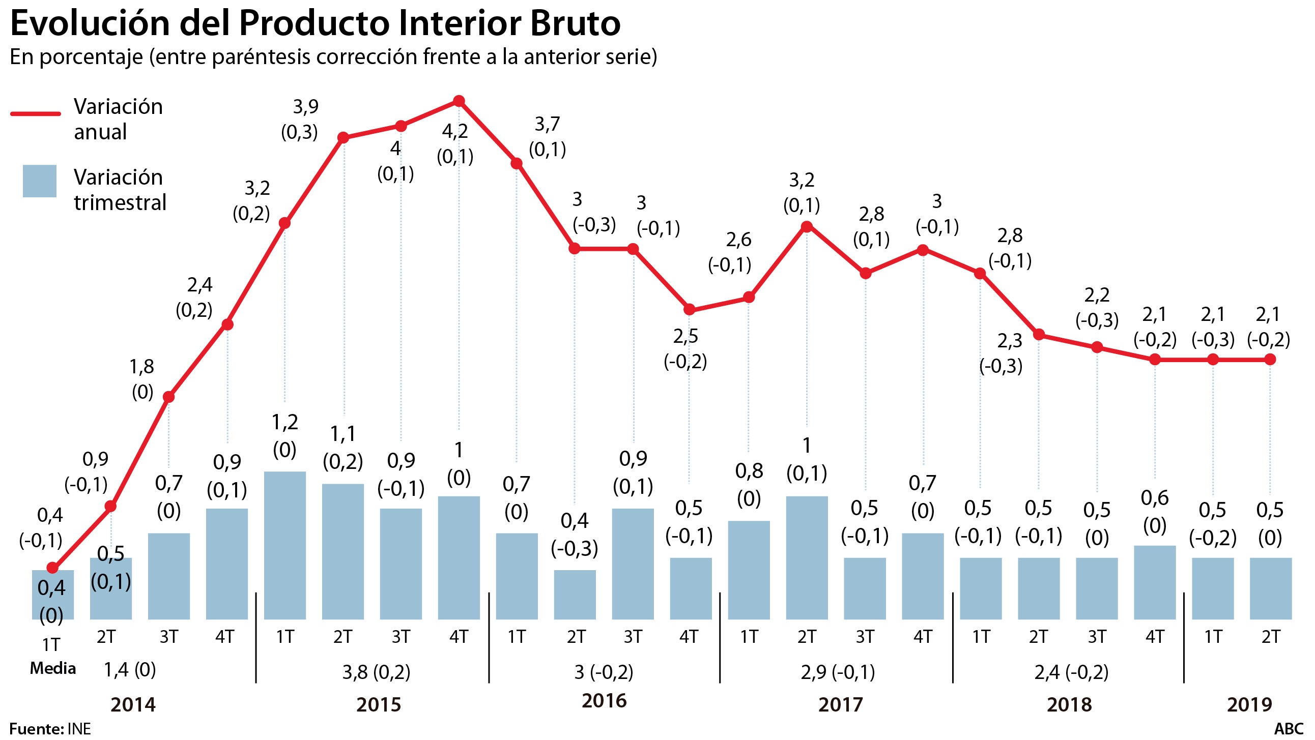 El Gobierno admite el frenazo y empeorará las previsiones que enviará a Bruselas