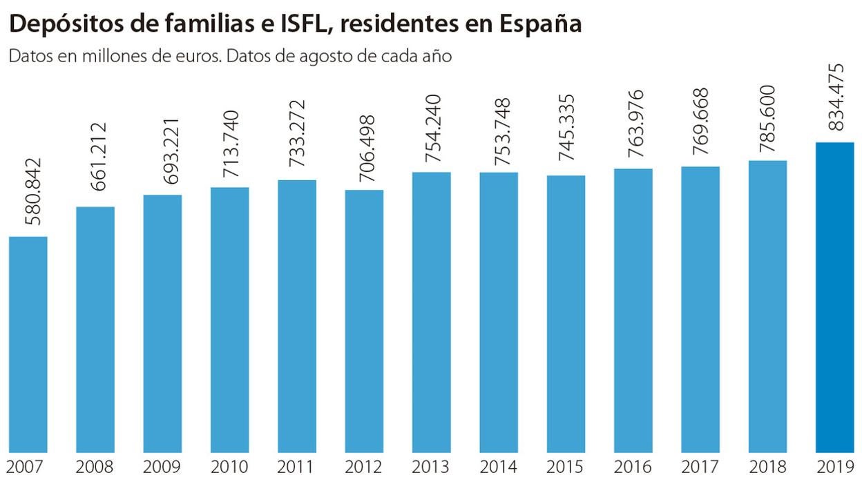 Las familias se atrincheran en los depósitos frente a la amenaza del frenazo económico