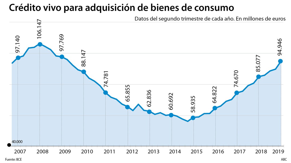 El crédito al consumo es un 58% más caro en España que en Europa