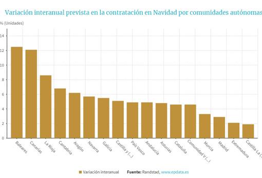 La campaña de Navidad generará 87.400 contratos en Andalucía