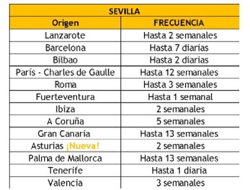 Vueling presenta un programa de 40 rutas en Andalucía para la nueva temporada invernal