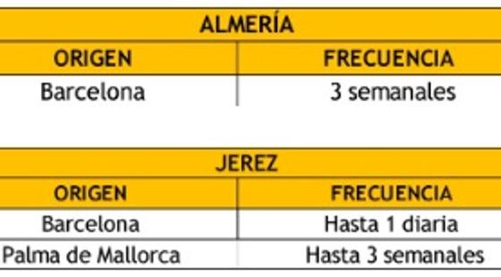 Vueling presenta un programa de 40 rutas en Andalucía para la nueva temporada invernal