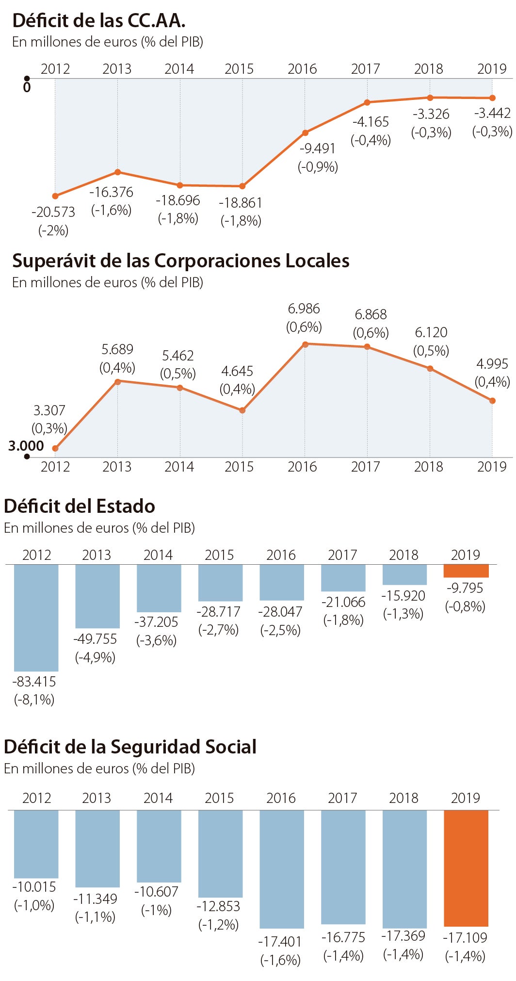 Las regiones triplicarán el objetivo de déficit en 2019 por el aumento del gasto en plenas elecciones