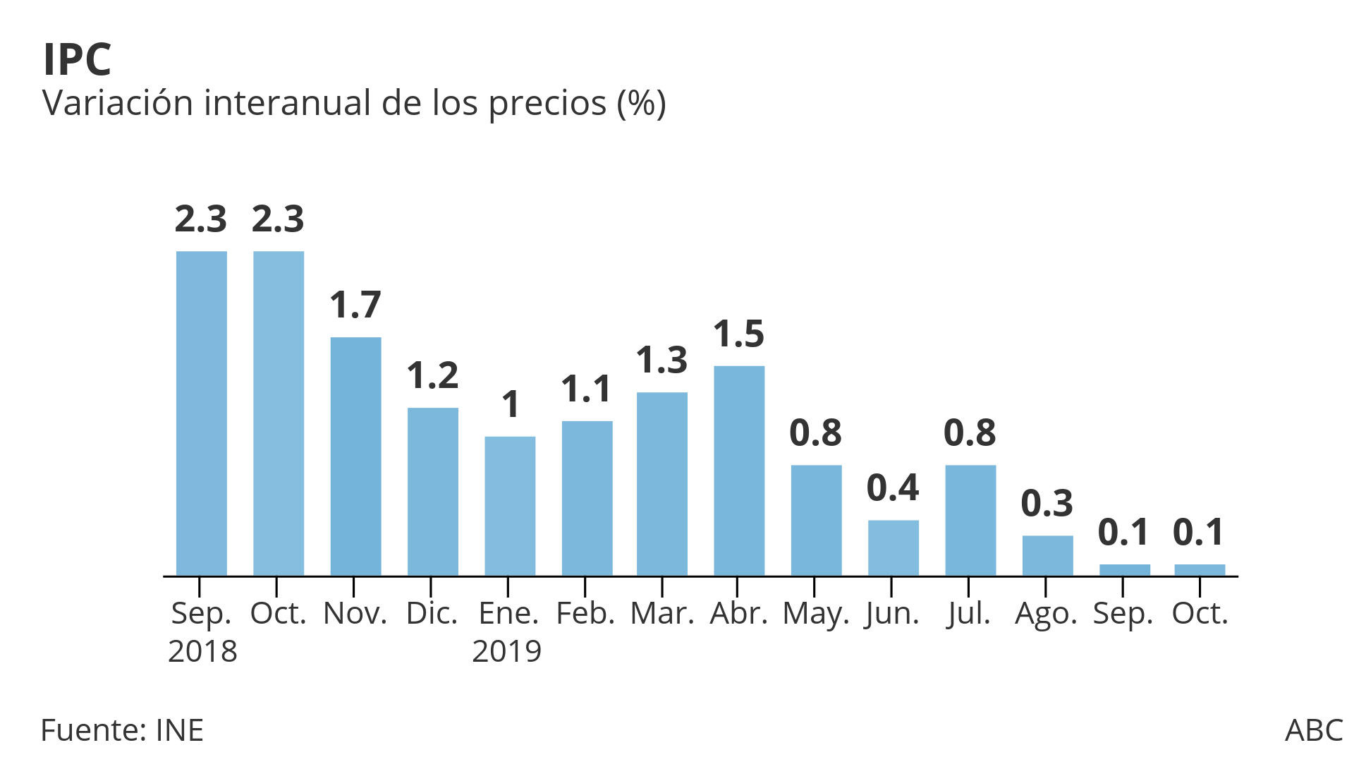 Los precios apenas repuntan un 0,1% en octubre por la caída de los carburantes y el gas