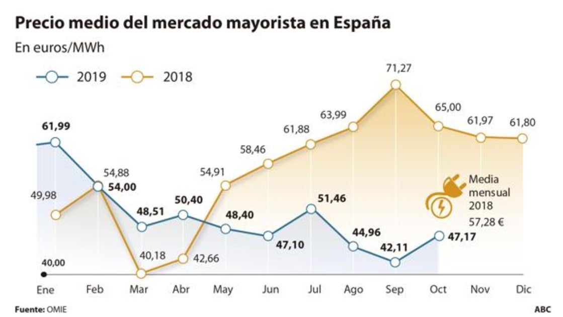 La electricidad rompe la tendencia a la baja y sube un 12% en octubre