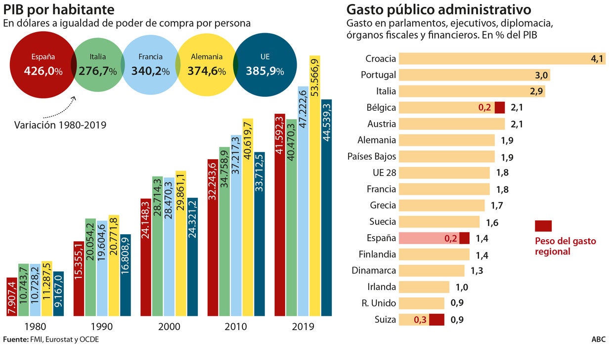 El FMI y la OCDE desmienten la «ruina» del Estado de las autonomías