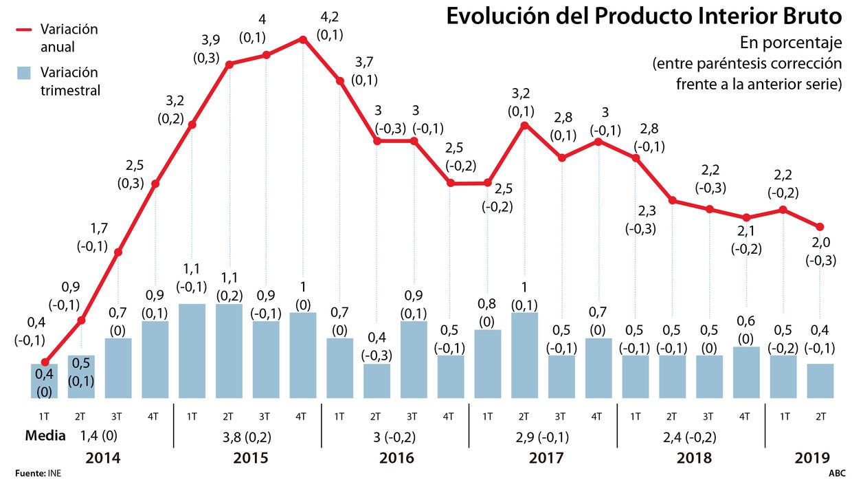 Las sombras del sorprendente recorte de 6.000 millones en el PIB