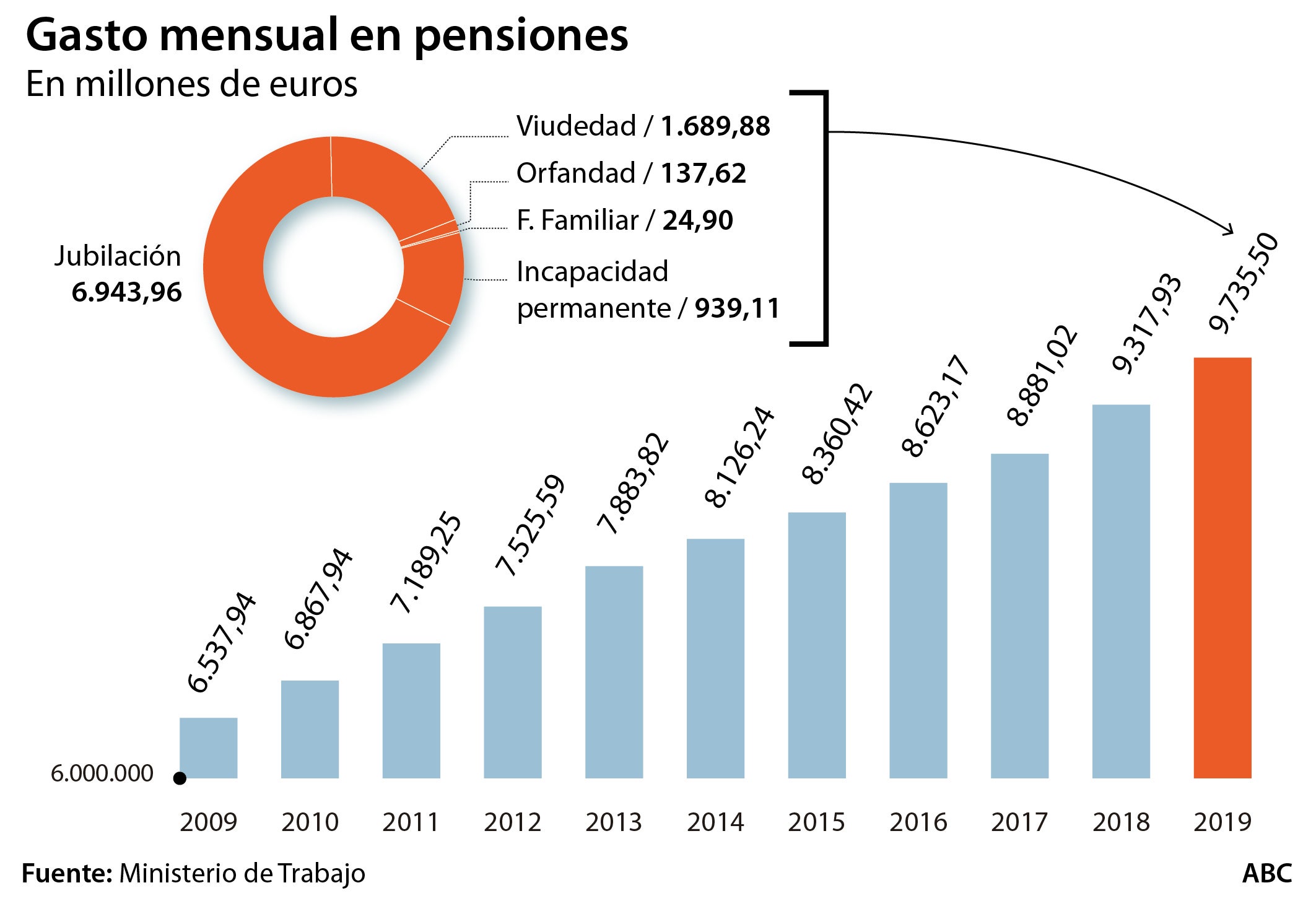 La factura de pensiones se encamina hacia los 10.000 millones al mes