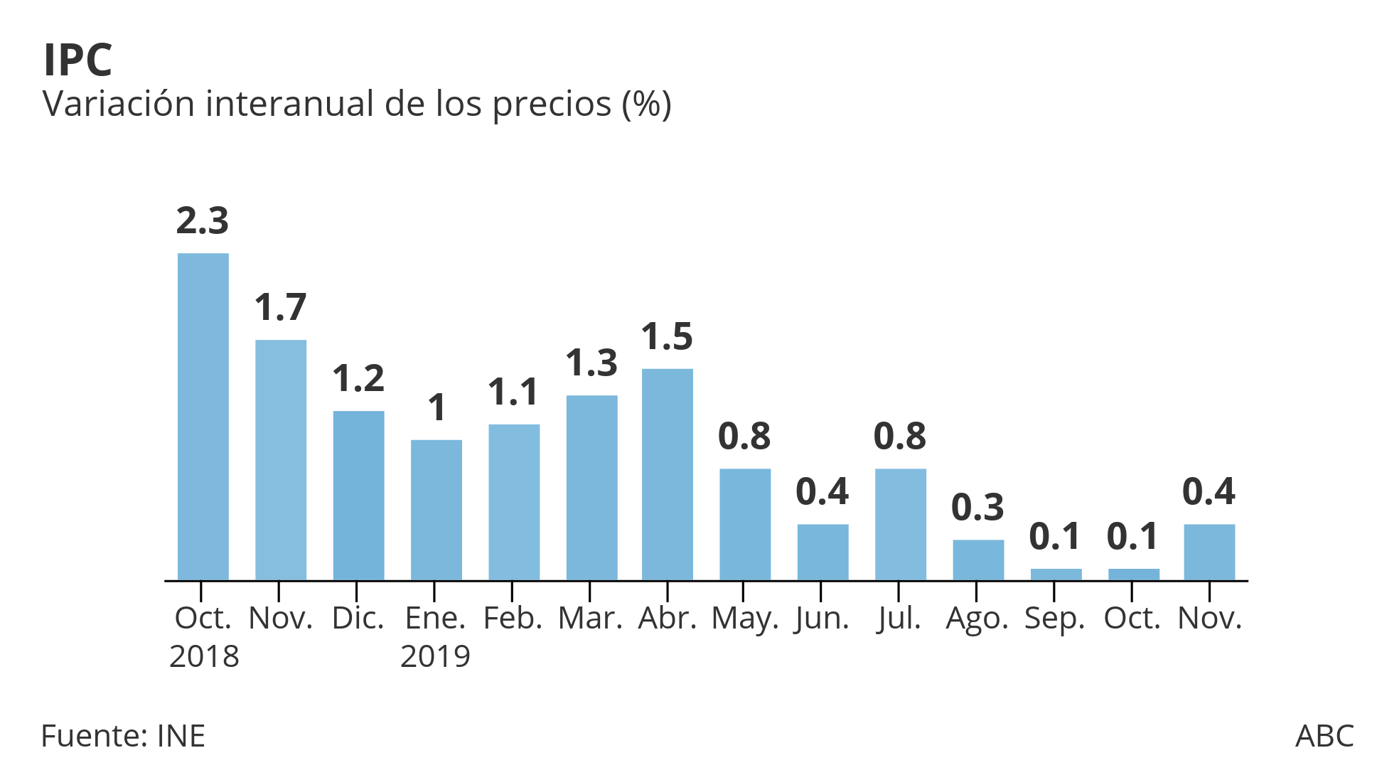 Los precios repuntan tres décimas en noviembre hasta el 0,4% por los carburantes y los alimentos