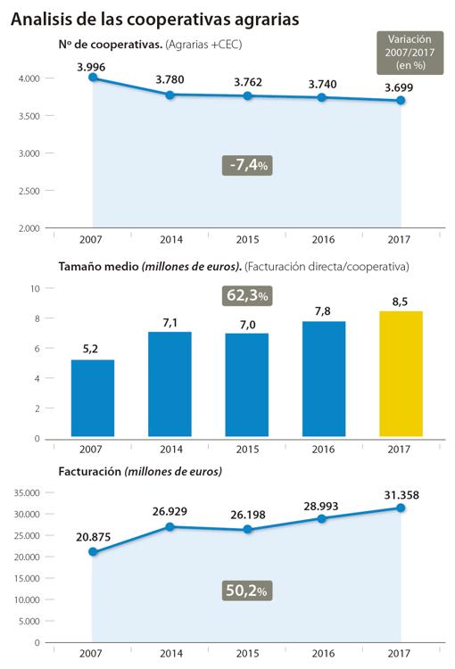 La integración de las cooperativas abona la competitividad del campo español