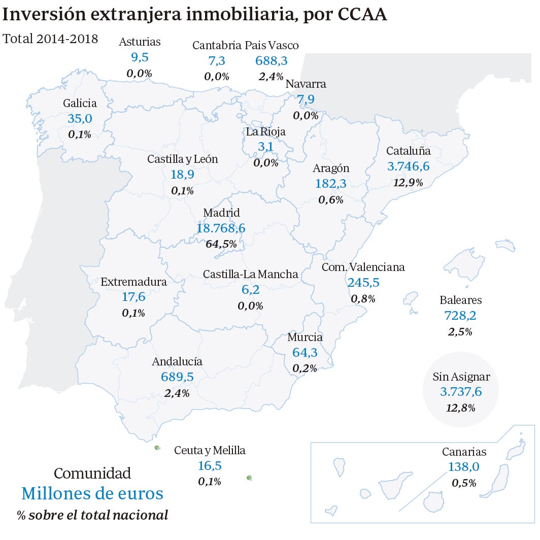 El ladrillo se erige en líder indiscutible de la inversión extranjera en el último lustro