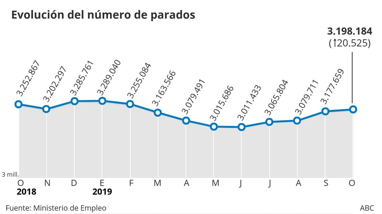 El paro aumenta en 20.525 personas en noviembre, el peor dato en este mes desde 2016