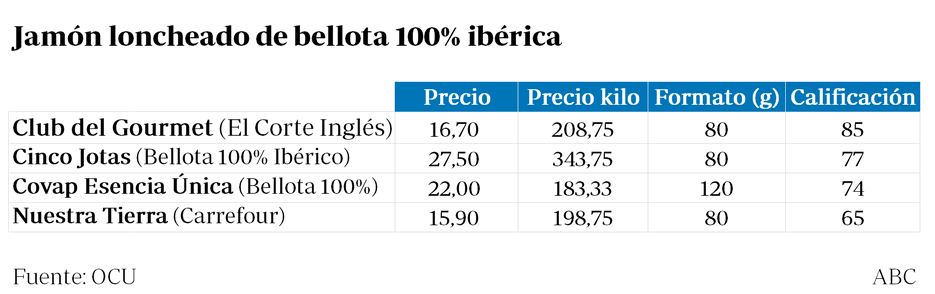 El mejor jamón en lonchas 100% ibérico de bellota se vende en paquetes de menos de 17 euros, según la OCU