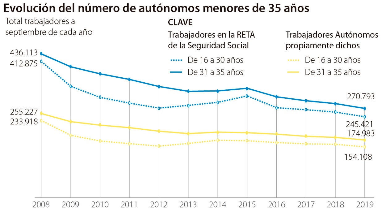 El emprendimiento juvenil se funde al calor de la reactivación económica