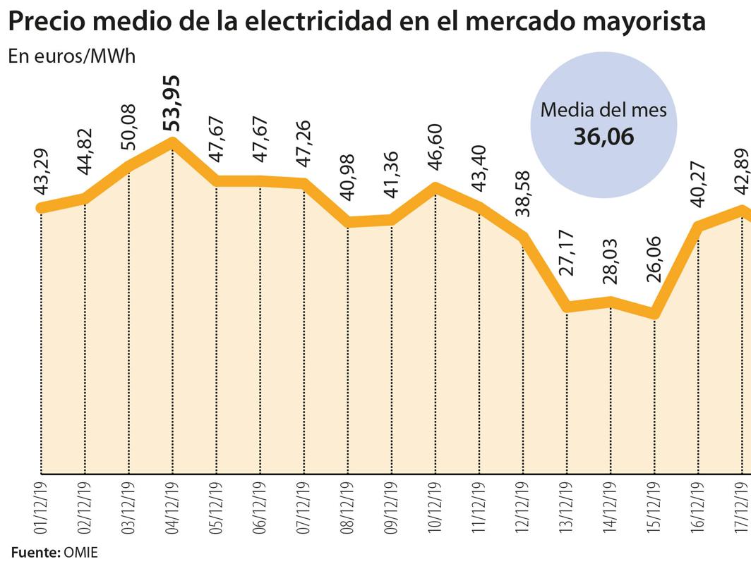 El viento y la lluvia hunden el coste de la electricidad hasta los 0,10 euros el megavatio