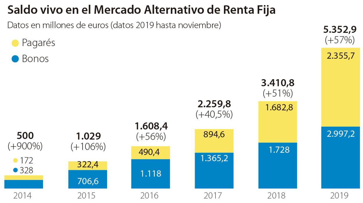 Marf, la financiación alternativa de las empresas coge altura