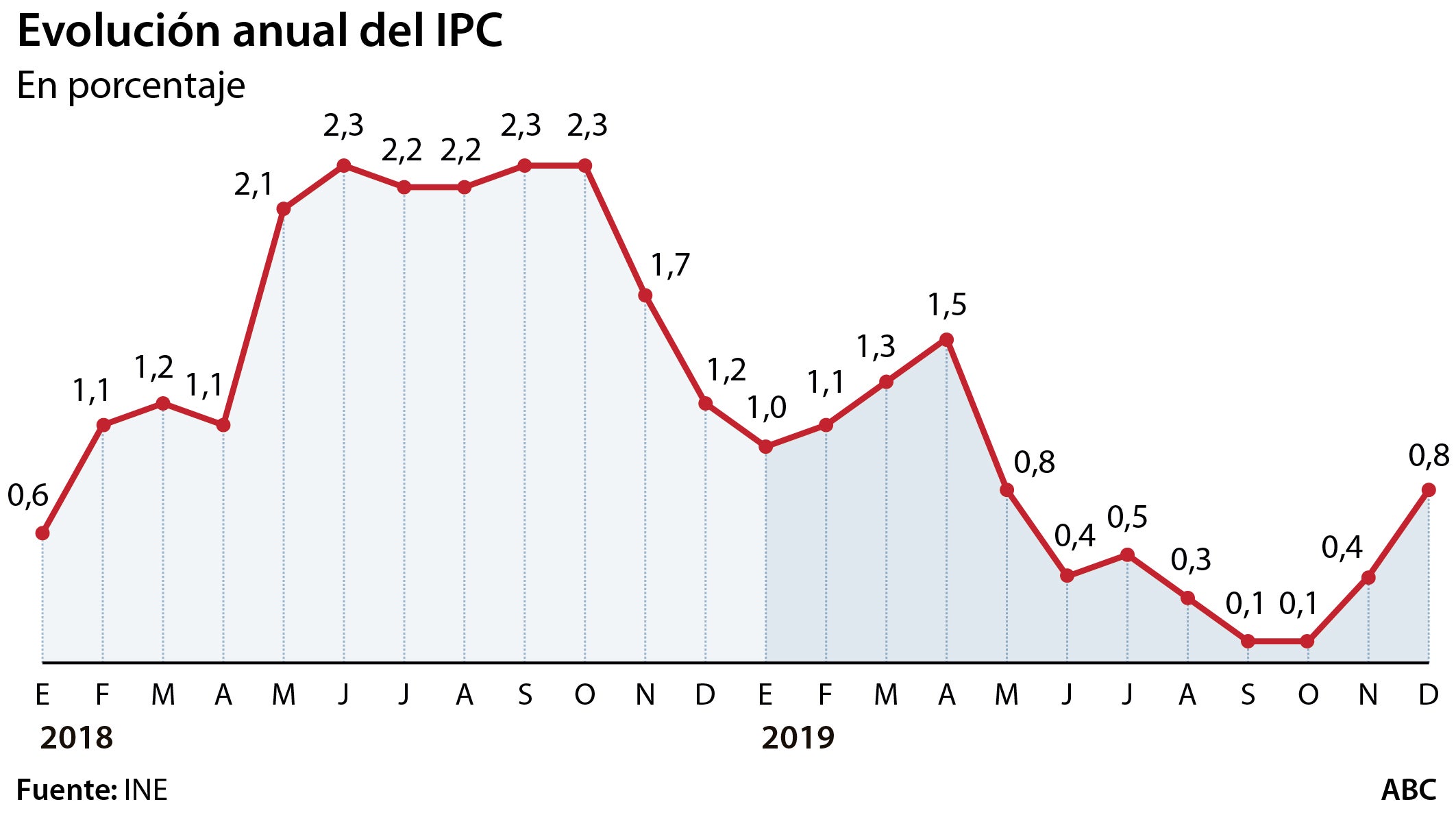 Los precios cierran el año con un alza del 0,8% por las gasolinas