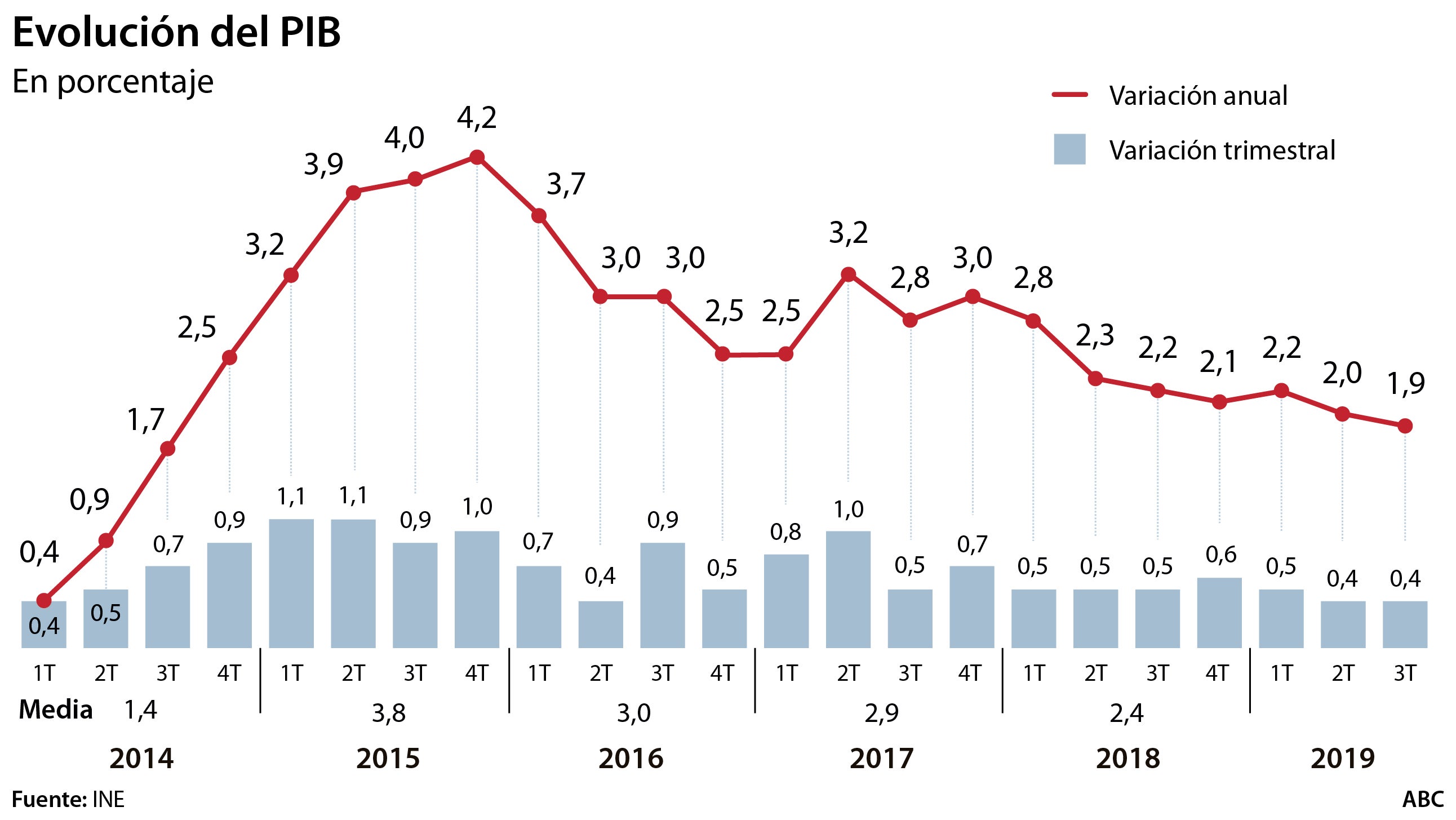 La economía española crece por debajo del 2% por primera vez desde 2014