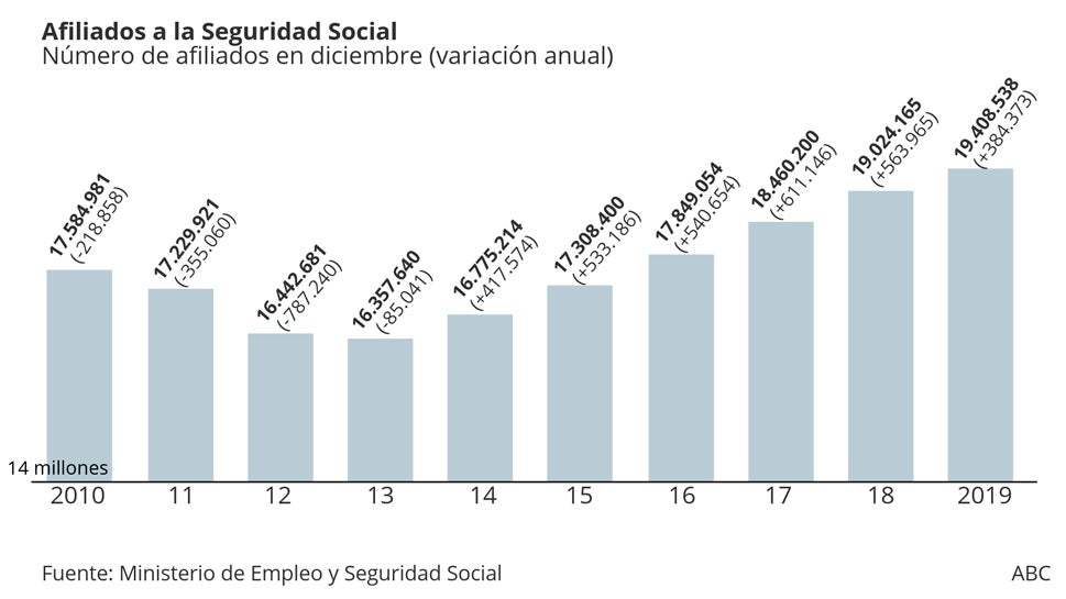 Evolución anual del número de afiliados a la Seguridad Social