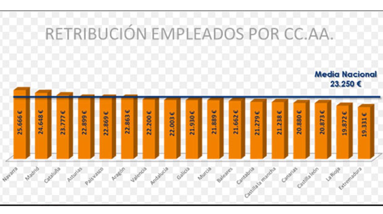 Sueldos de los empleados de España