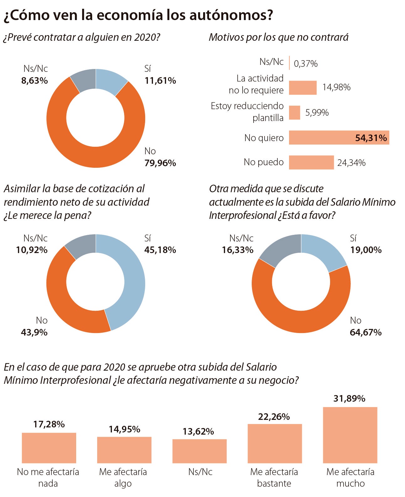 Los autónomos ya acusan la desaceleración: solo uno de cada diez contratará en 2020