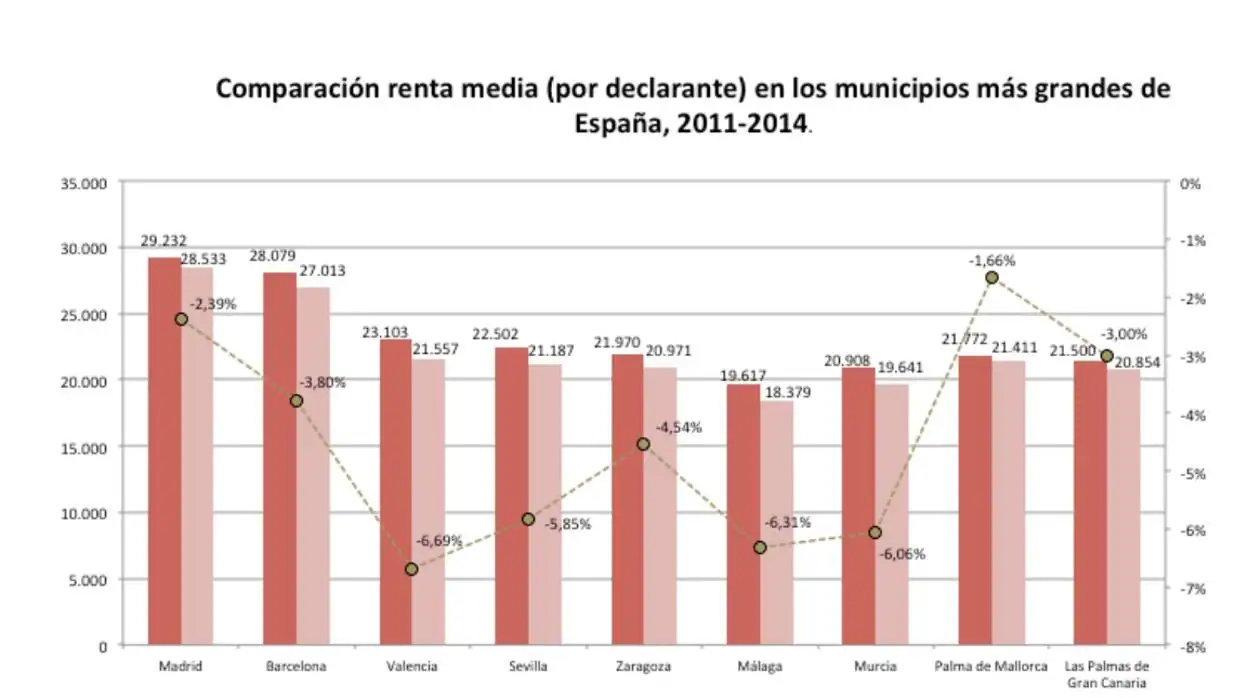 Comparación de la renta por declarante en los municipios más grandes de España