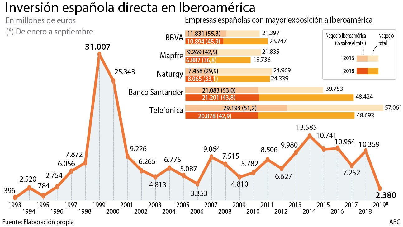 Las empresas españolas resisten pero revisan su presencia en Iberoamérica