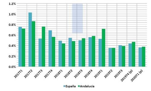 Evolución del PIB trimestral de Andalucía en comparación a España