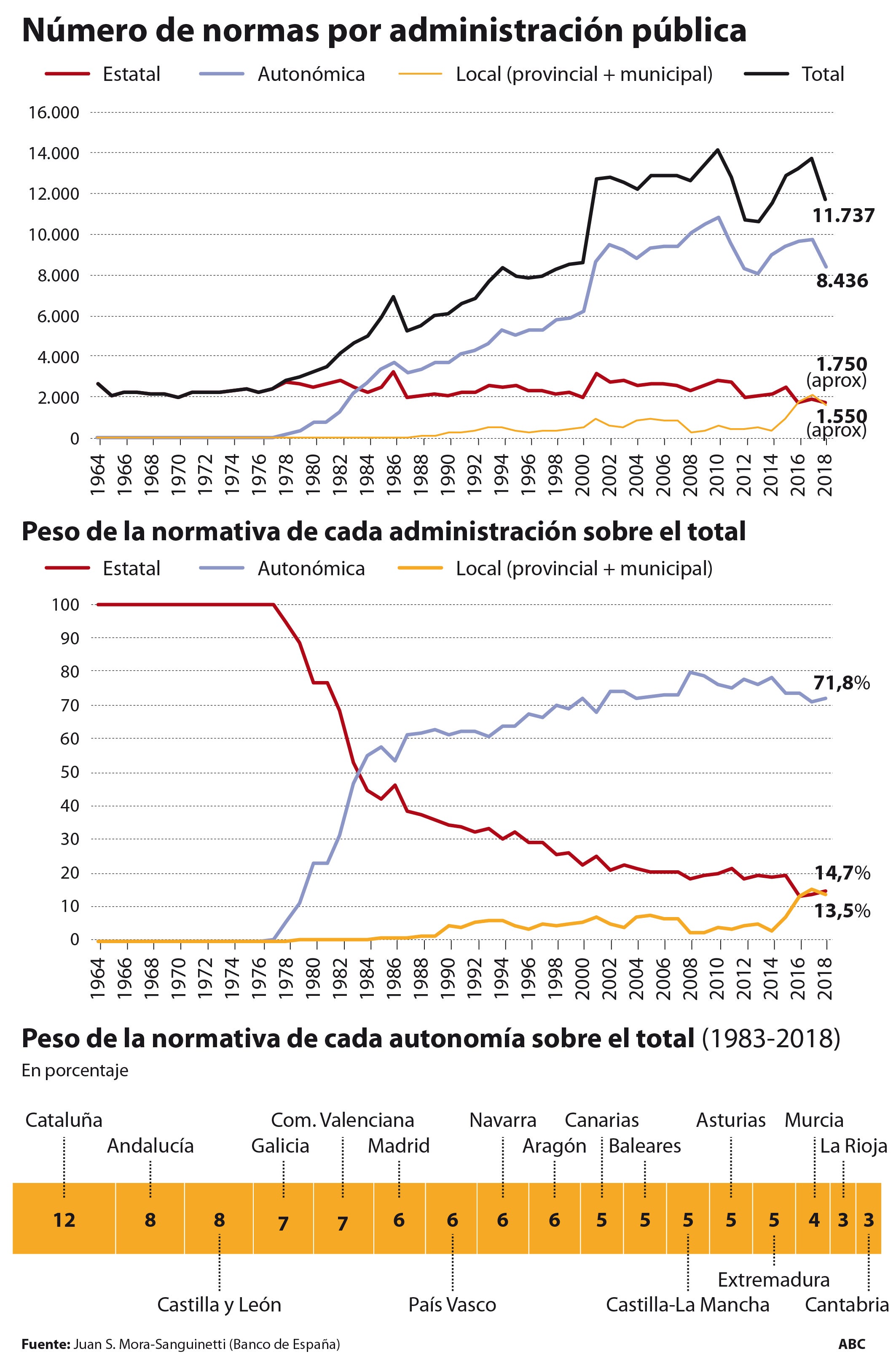 La maraña legislativa se cuadruplica en 40 años y roza las 12.000 normas al año