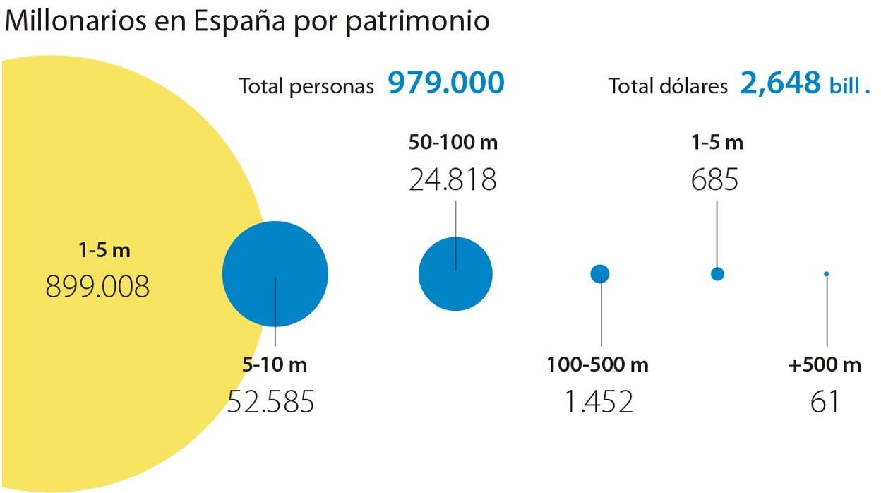 Así son los planes de las grandes fortunas para esquivar la subida de impuestos del Gobierno