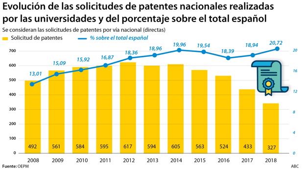 La universidad española suspende en la transferencia de su investigación