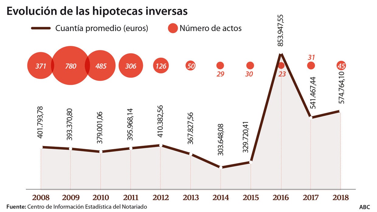 Así es la hipoteca inversa, el producto que no despega pese a las recomendaciones del Banco de España