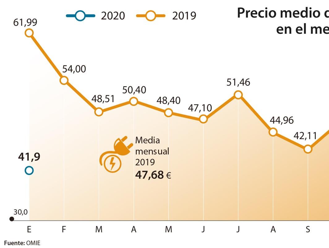 El precio de la luz en enero fue un 32% más barato que hace un año