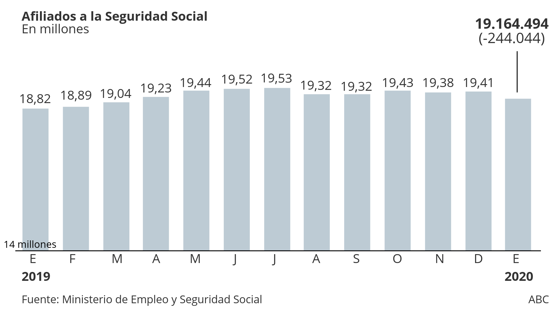 En enero se destruyeron 244.044 empleos, el peor dato desde 2013