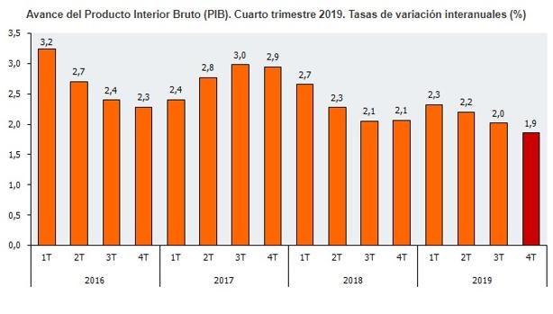 Fuente: Instituto Andaluz de Estadística