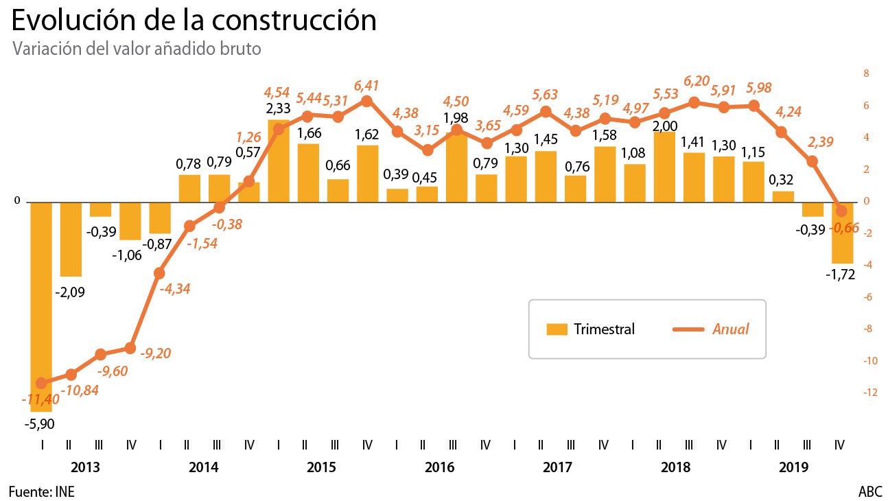 La construcción acabó 2019 en recesión, lo que no ocurría desde 2014