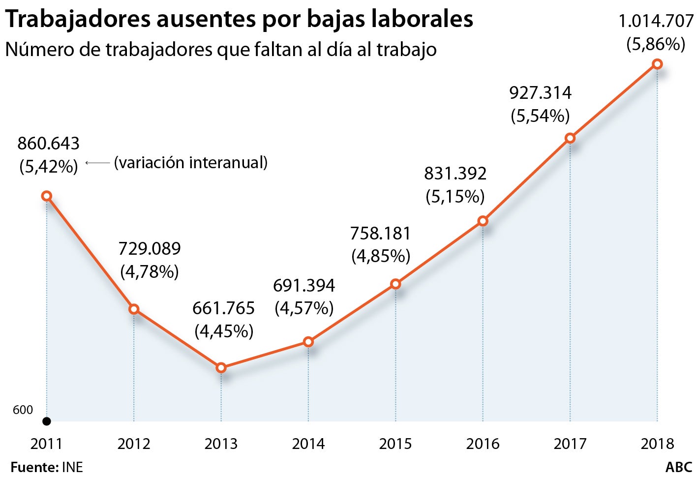 Díaz incendia a CEOE al asegurar que tiene su apoyo para derogar el despido por bajas