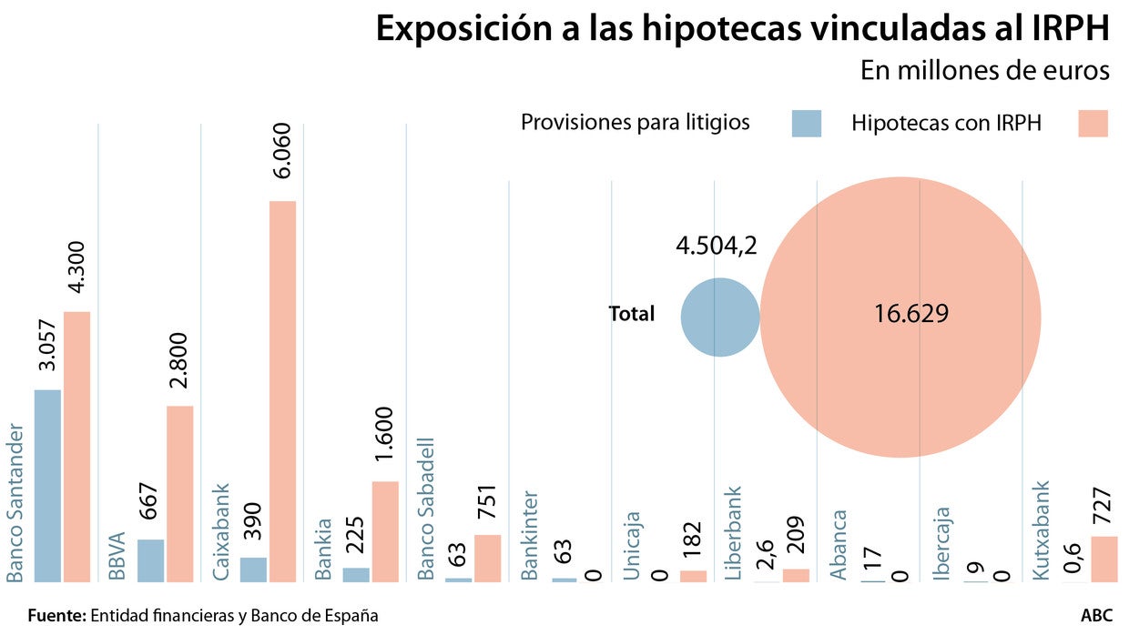 La banca se juega desde hoy condenas millonarias por las «revolving» y el IRPH