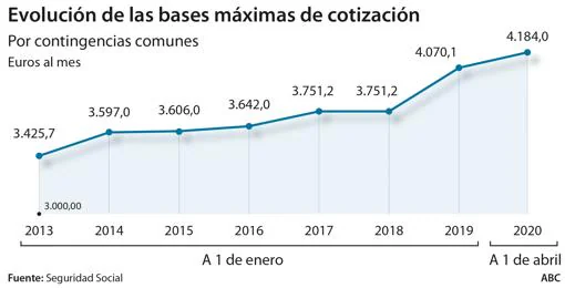 Sánchez exprime a las empresas y subirá un 2,8% la base máxima de cotización
