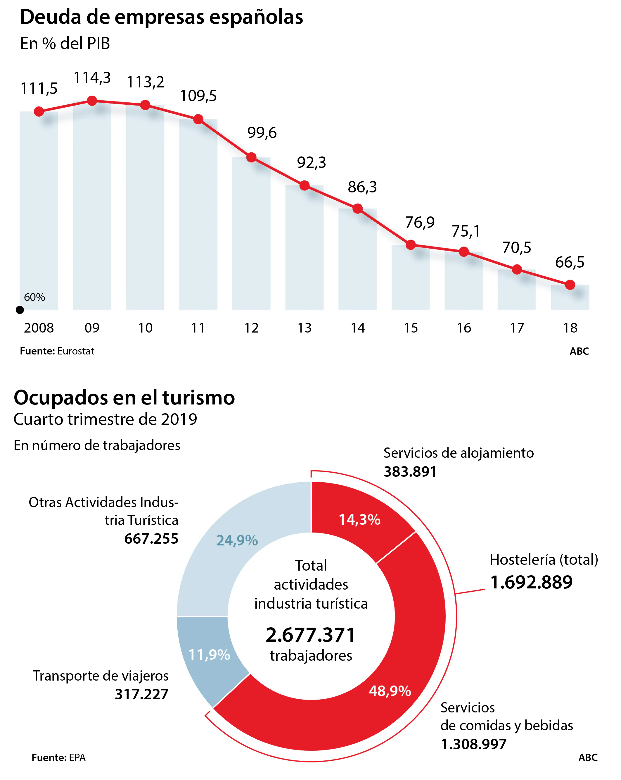 La economía española, paciente de riesgo: turismo, pymes y alta temporalidad