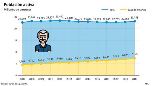 Trabajar hasta los 70 años, ¿la solución para las pensiones?