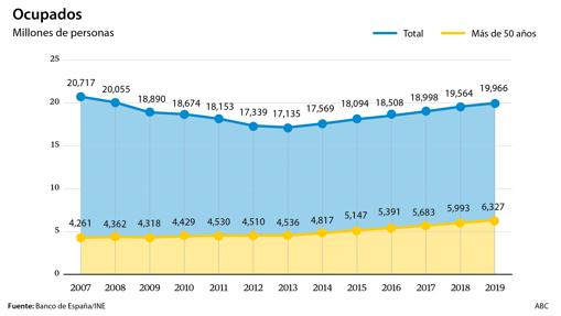 Trabajar hasta los 70 años, ¿la solución para las pensiones?