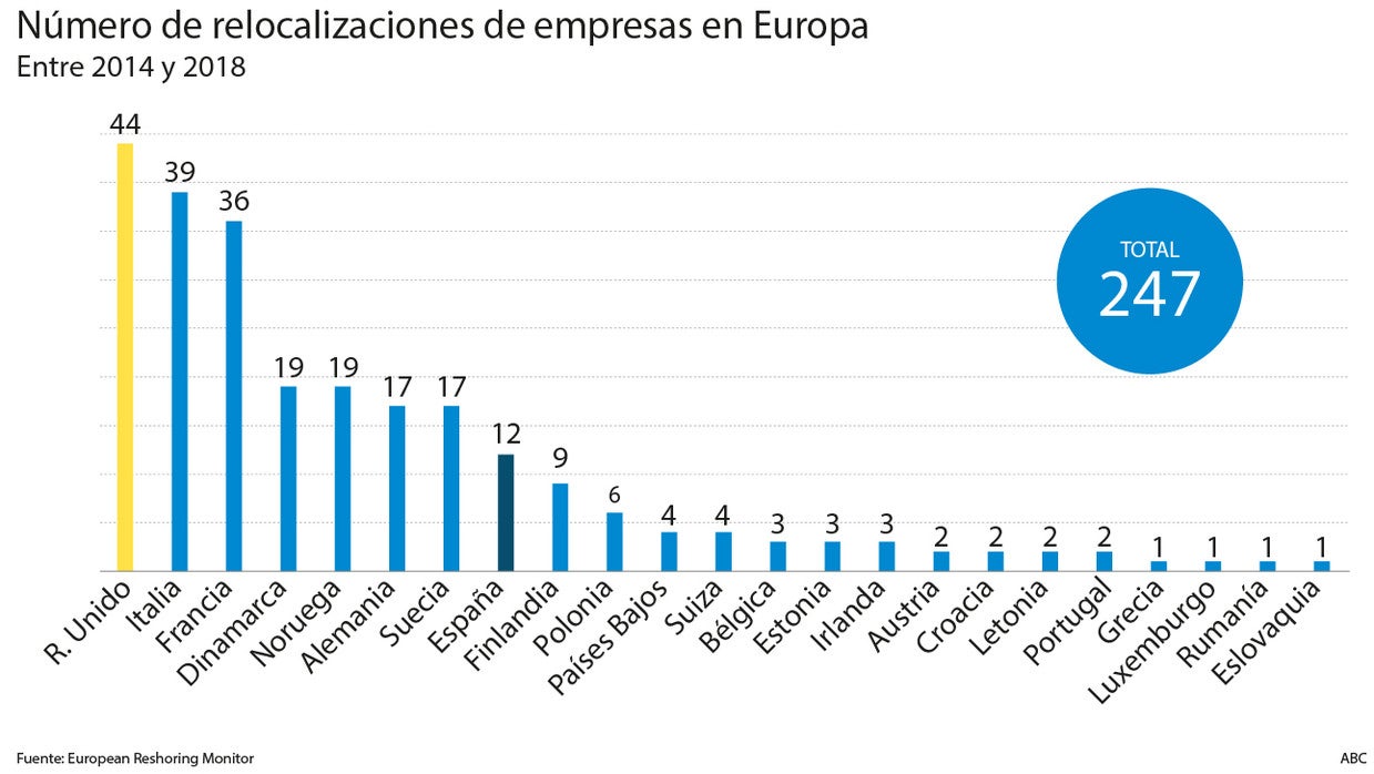 La crisis del coronavirus ha dejado al descubierto los problemas de la deslocalización de empresas