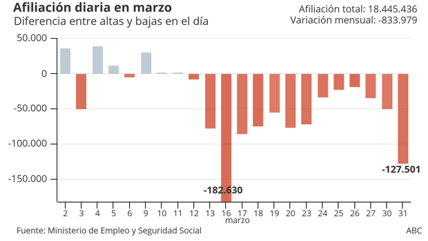 Este fue el día de marzo en el que más empleo se destruyó por la crisis del coronavirus